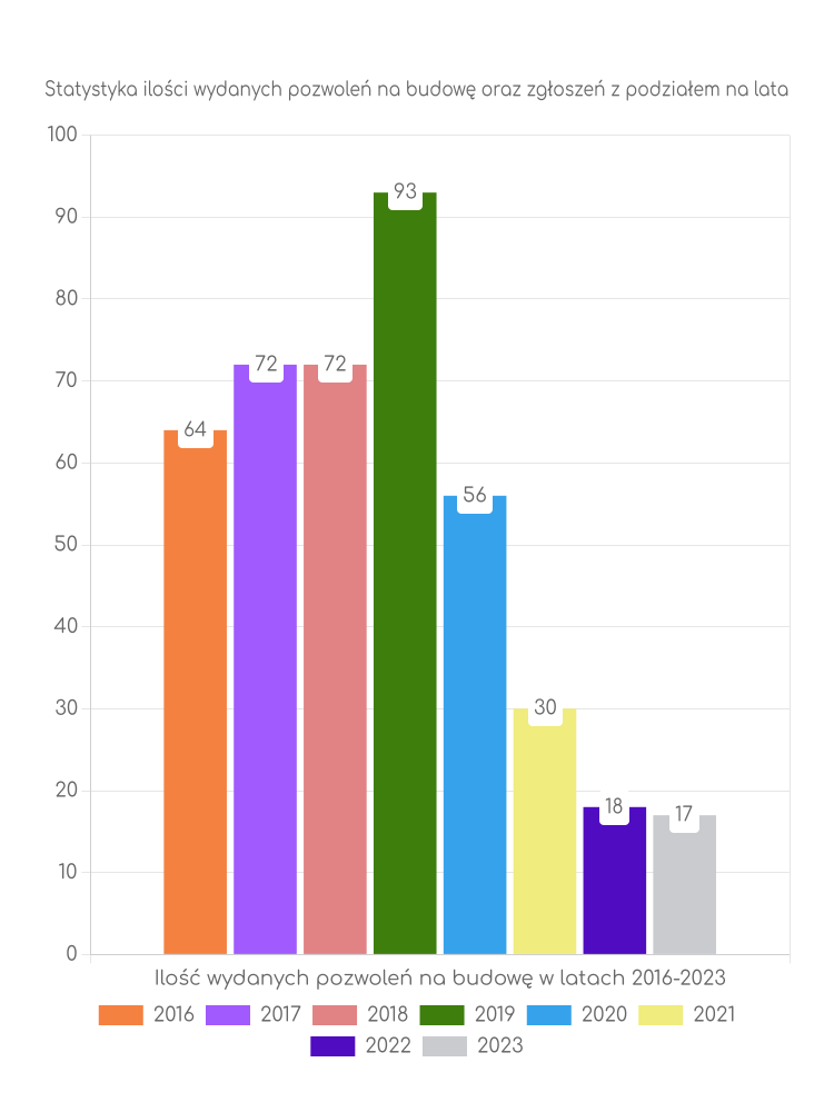 Zestawienie statystyk pozwoleń na budowę w gminie Jaświły